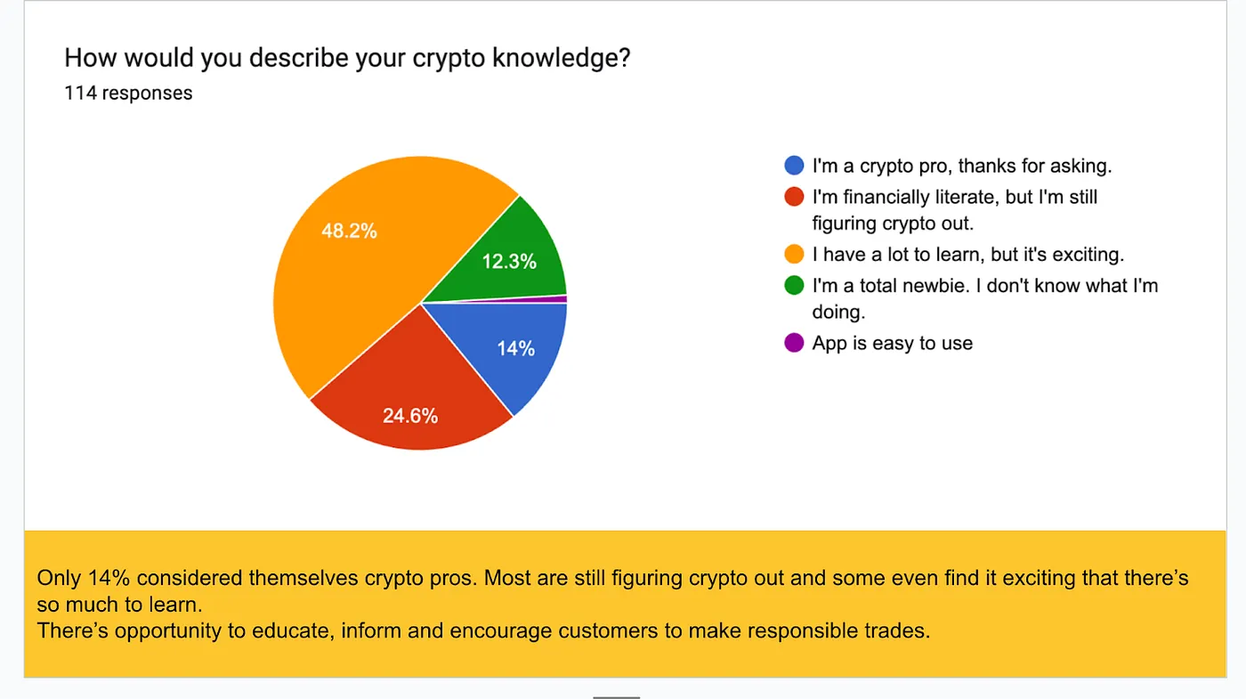 Survey results: How would you describe your crypto knowledge? 48.2% said they have a lot to learn.