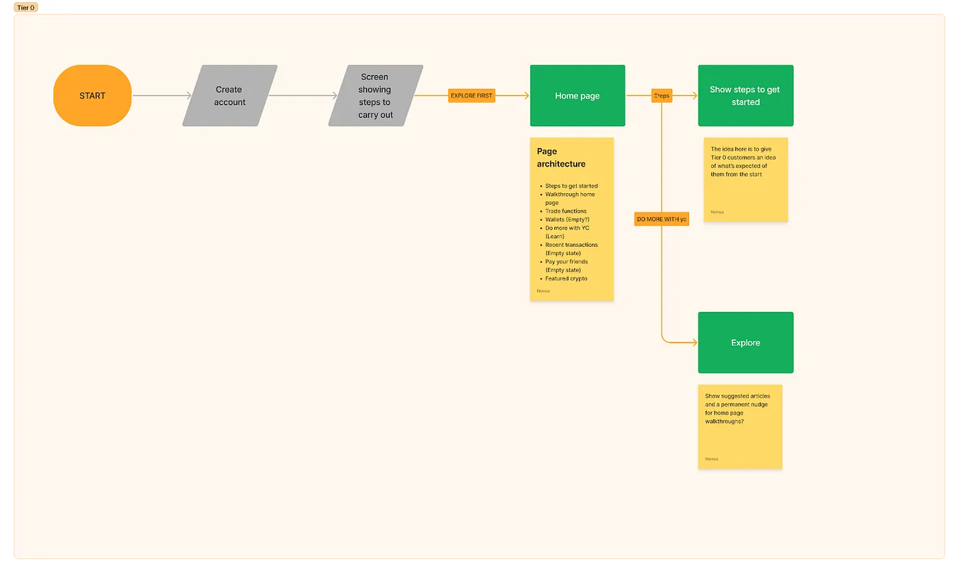 Tier 0 user flow: from account creation through home page to steps to get started and explore